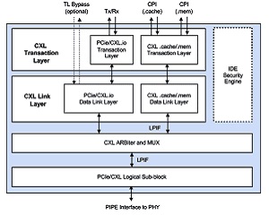 램버스, 데이터센터 칩용 CXL 3.1 컨트롤러 IP 발표